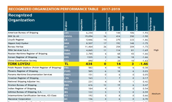 Türk Loydu, Paris MoU Tablosunda 'Yüksek Performans' Başarısını Sürdürdü.